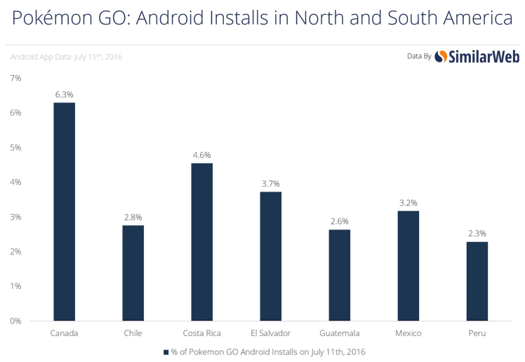 4 'Pokemon Go' Graphs That Show Just How Big the Game is