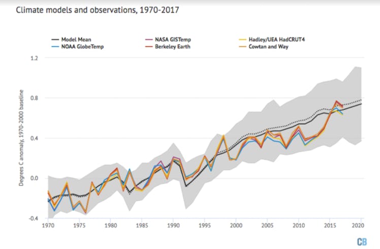 A graph showing climate models and observations from 1970 to 2017