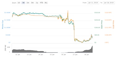 BCC's performance over the past seven days.
