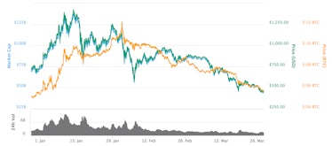 Ethereum's price over the past three months.