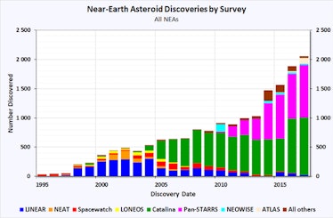 near-Earth asteroids NASA