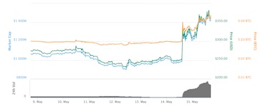 Zcash's performance over the past week.