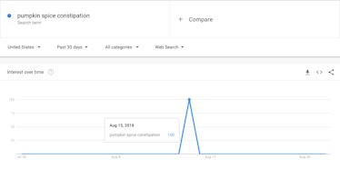Google Trends showed a spike in searches for "pumpkin spice constipation" on August 15.