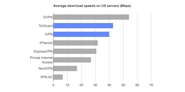 IVPN was one of the fastest providers when we tested US servers using the Internet Health Test. Our ...