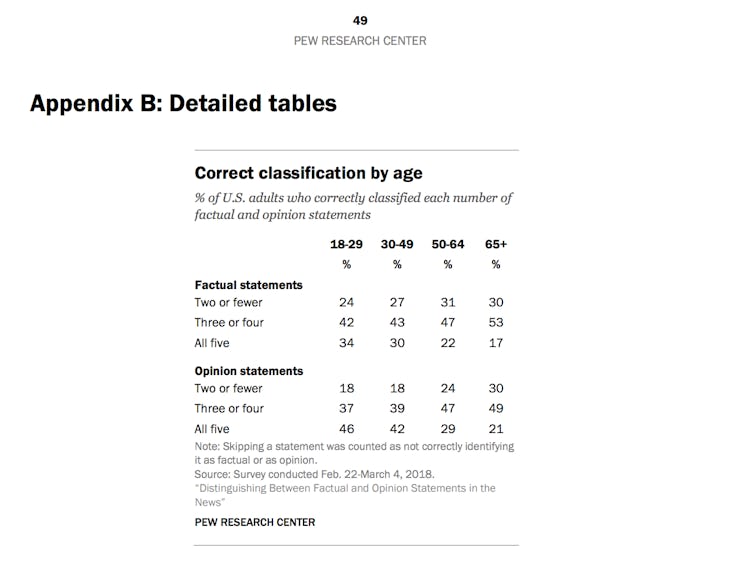 pew research millennials fake news opinion fact