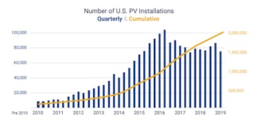 Number of solar installations over time.