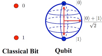Classical bit and Qubit compared
