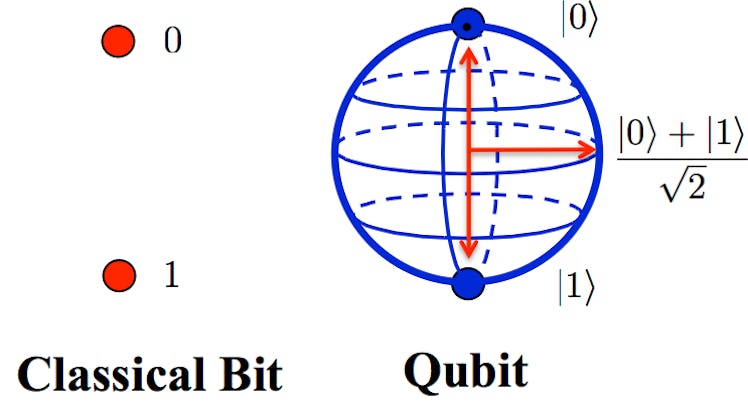 Classical bit and Qubit compared
