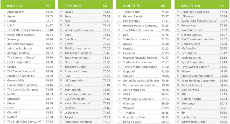 New Poll Claims These Are the Most and Least Reputable Companies