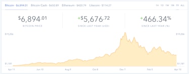 This Coinbase.com shows the rise and decline of Bitcoin in the last year.