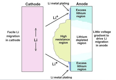 lithium plating batteries