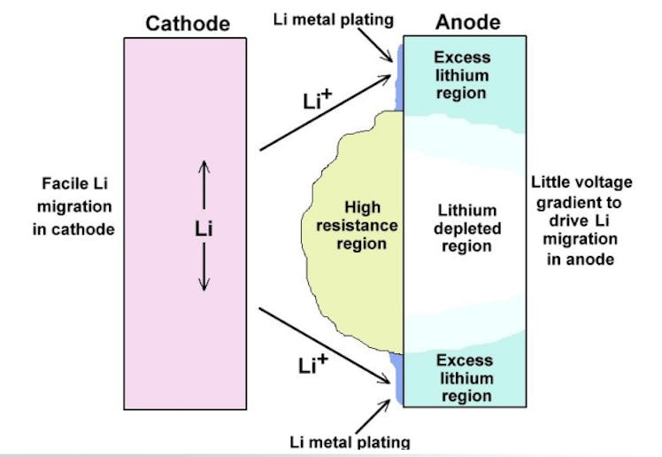 lithium plating batteries