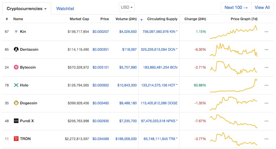 Why Has the Dogecoin Price Been Rising Despite the Altcoin's Joke Origins?