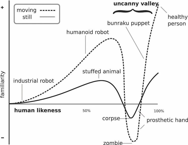 uncanny valley graph 