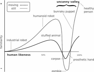 uncanny valley graph 