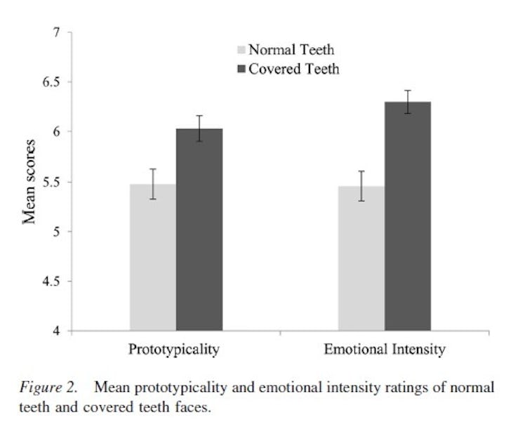 graph chart bar prototypicality emotional intensity smile tooth no covered normal