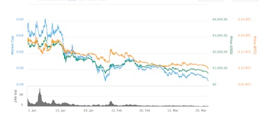 Bitcoin Cash over the past three months.
