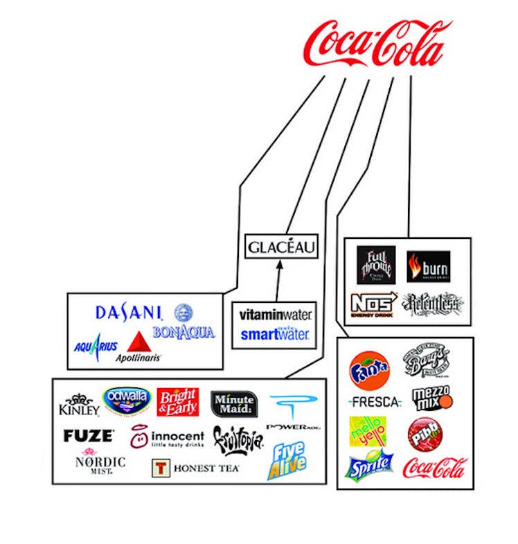 Graph showing Coca Cola properties