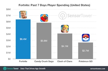 'Fortnite' makes almost more than three times what 'Pokémon GO' makes.