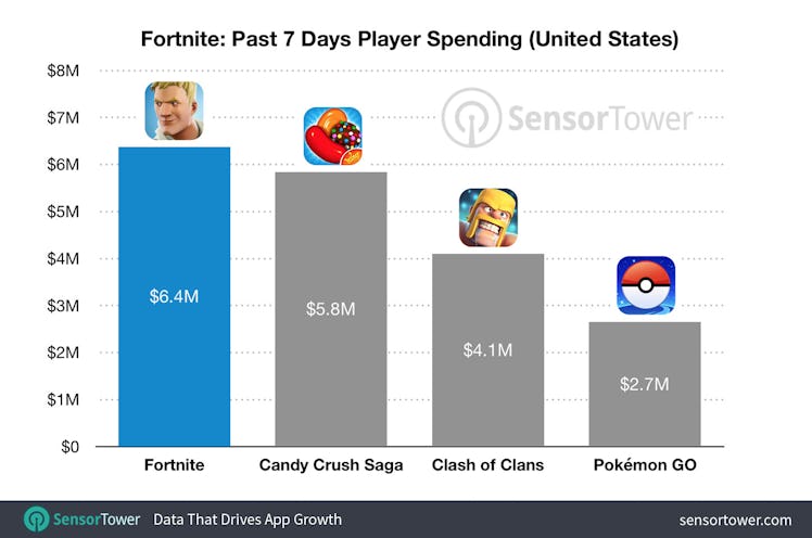 'Fortnite' makes almost more than three times what 'Pokémon GO' makes.