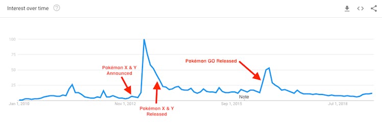 google trends pokemon fusion