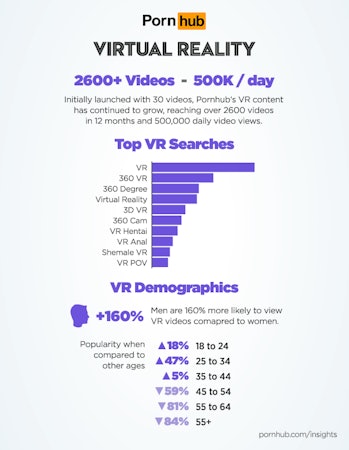 pornhub VR millennial popularity