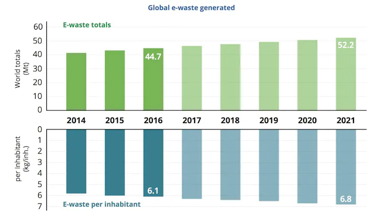 Report: We Threw Away 44.5 Million Metric Tons of Electronics in 2016
