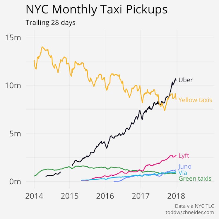 Here's a breakdown of trips by Uber, yellow taxis, Juno, Via, and outer-borough green taxis.