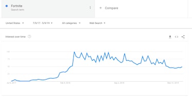 This screenshot of Google search interest shows Fortnite searches are declining since their peak a y...