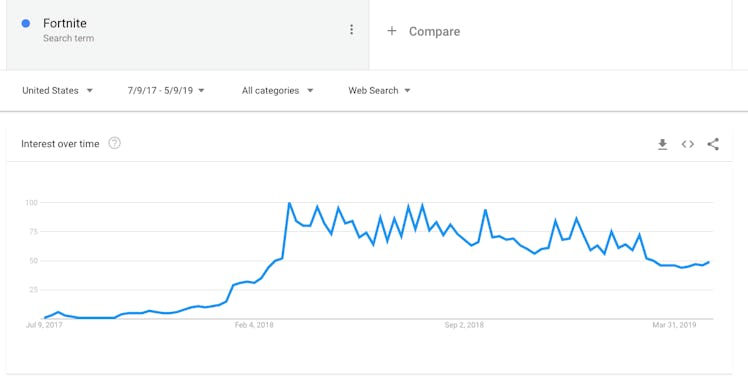 This screenshot of Google search interest shows Fortnite searches are declining since their peak a y...