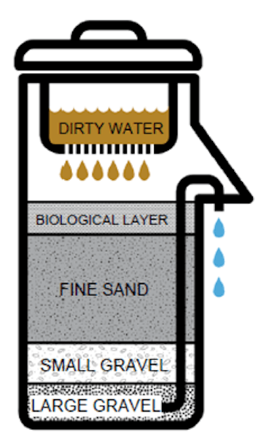 A biosand filter naturally purifies rainwater.
