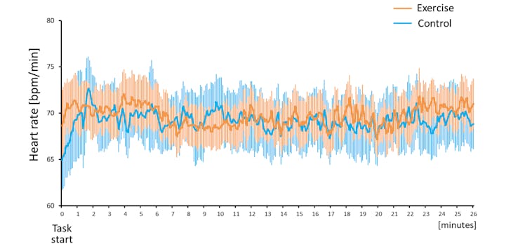 exercise intensity memory heart rate 