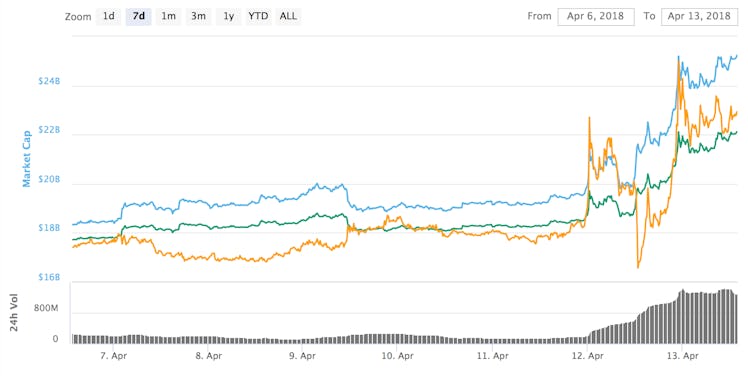 Ripple's price over the past seven days.