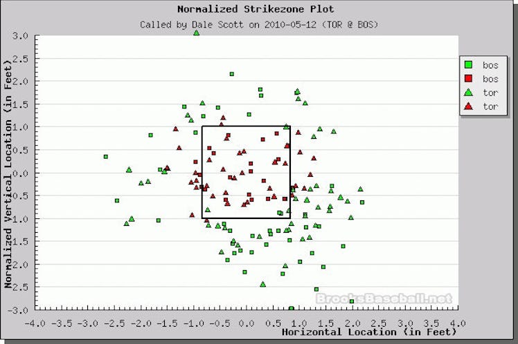 An example of balls and strikes superimposed over a strike zone from a 2010 game between the Boston ...