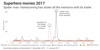 Superhero films Mentions Data by brandwatch