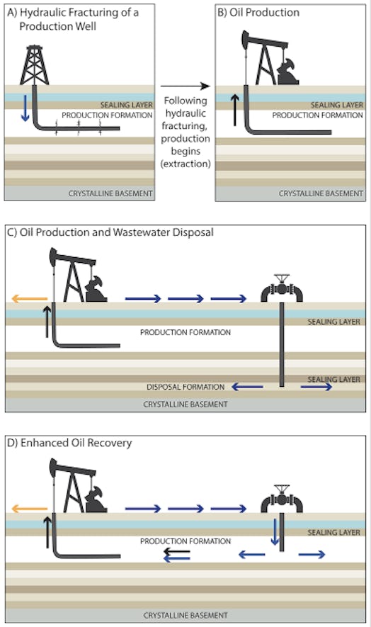 USGS illustration shows process of hydraulic fracturing, oil production, wastewater disposal, and en...
