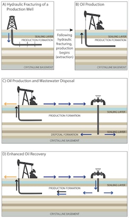 USGS illustration shows process of hydraulic fracturing, oil production, wastewater disposal, and en...