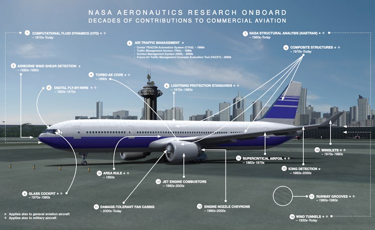 NASA commercial jetliner technology