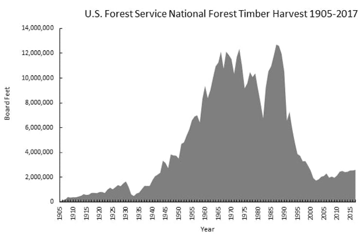 national forest timber sales