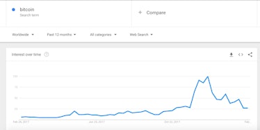 Google Trends graph of people searching "bitcoin.'