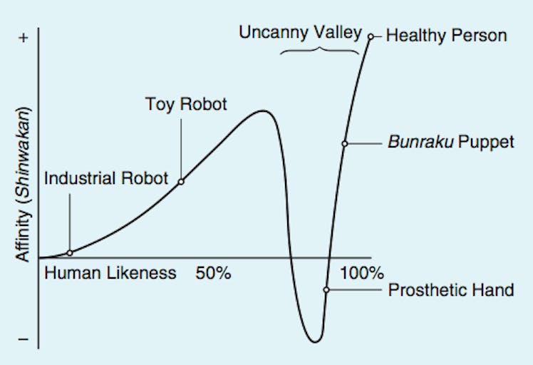 The now-famous chart showing the Uncanny Valley