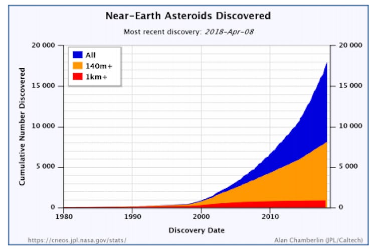 Cumulative number of near-Earth asteroids discovered by year since 1980
