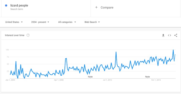 In the United States, Google searches for "lizard people" have increased steadily over the years.