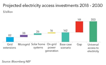 2030 Renewable Energy Targets Goals Projections Schmojections Solar Microgrids