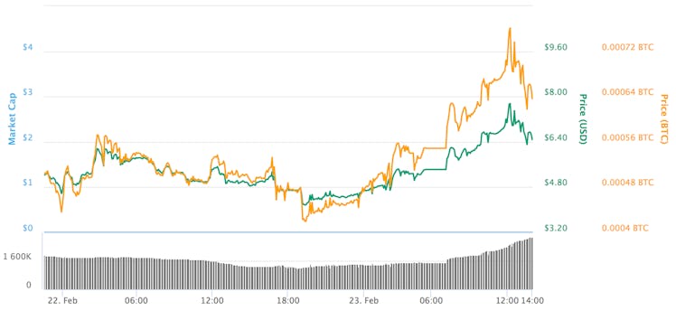 Litecoin Cash has jumped in value.
