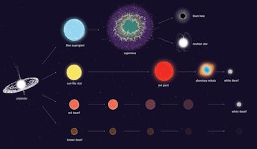 Artist impression of some possible evolutionary pathways for stars of different initial masses.