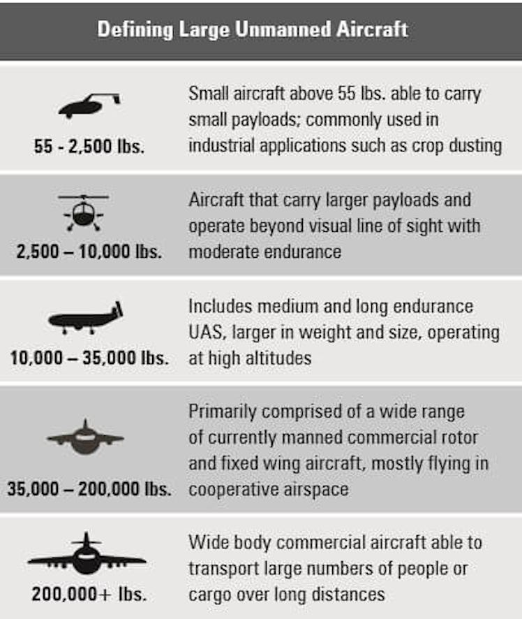 How the paper defines large unmanned aircrafts.
