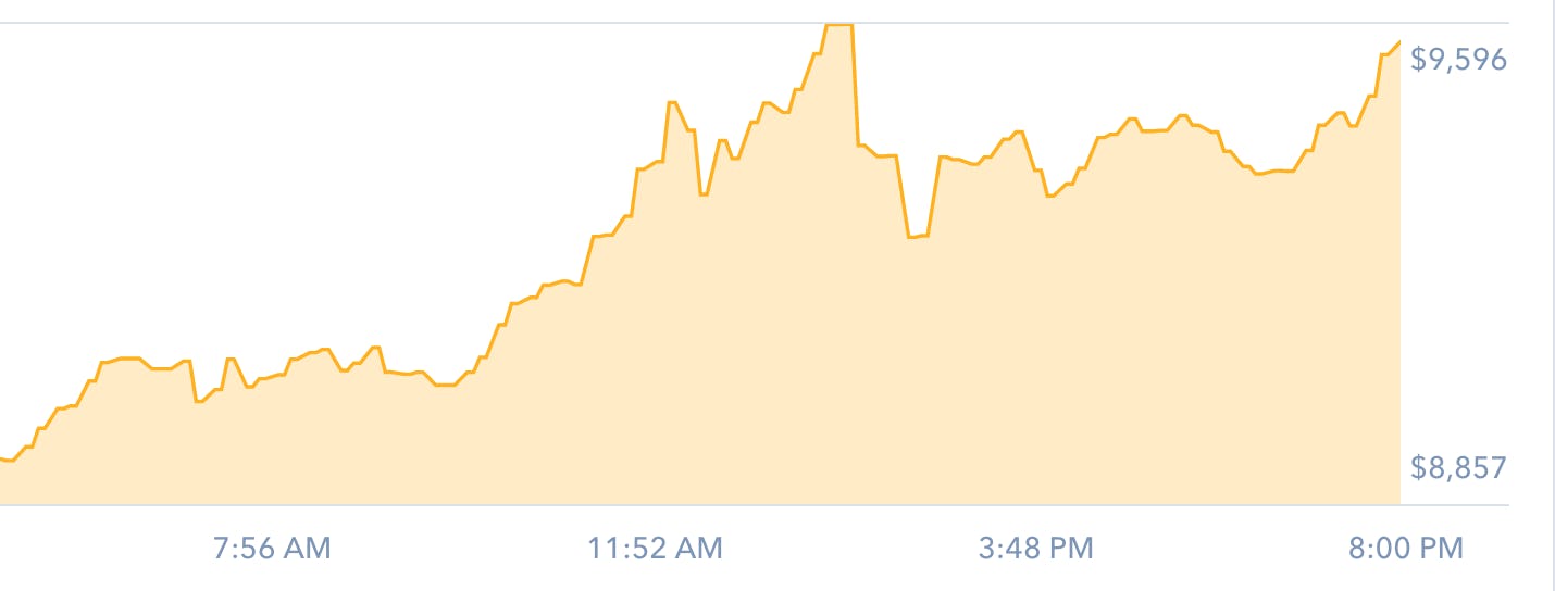 Bitcoin: When Will It Hit $10,000? Experts Offer Revised Prediction