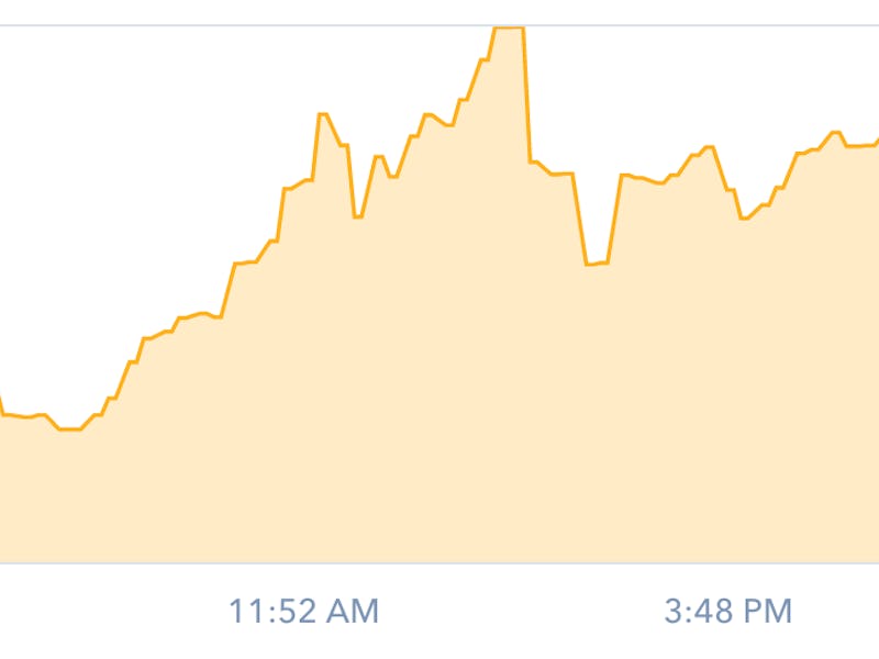 A chart showing the cryptocurrency Bitcoin's value reached a record high of over $9,584 per bitcoin