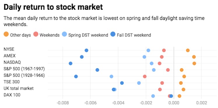 DST stock market Conversation chart